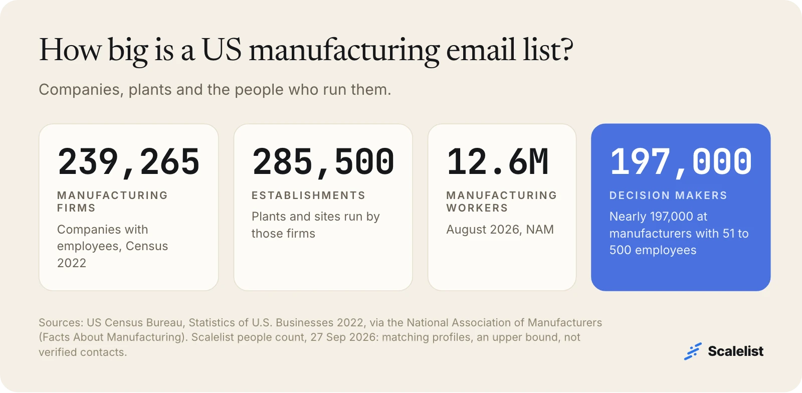 Manufacturing email list audience size: 239,265 US manufacturing firms, 285,500 establishments, 12.6 million workers, nearly 197,000 decision makers at 51 to 500 employees