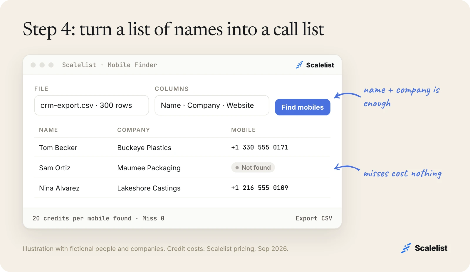 Illustration of the Scalelist Mobile Finder: a CSV of 300 names and companies returns direct mobiles for a call list, with Not found rows at no charge.