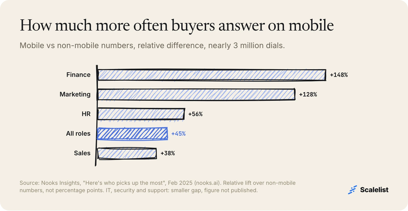 Bar chart of mobile vs non-mobile answer rates by function from Nooks: finance +148%, marketing +128%, HR +56%, all roles +45%, sales +38%