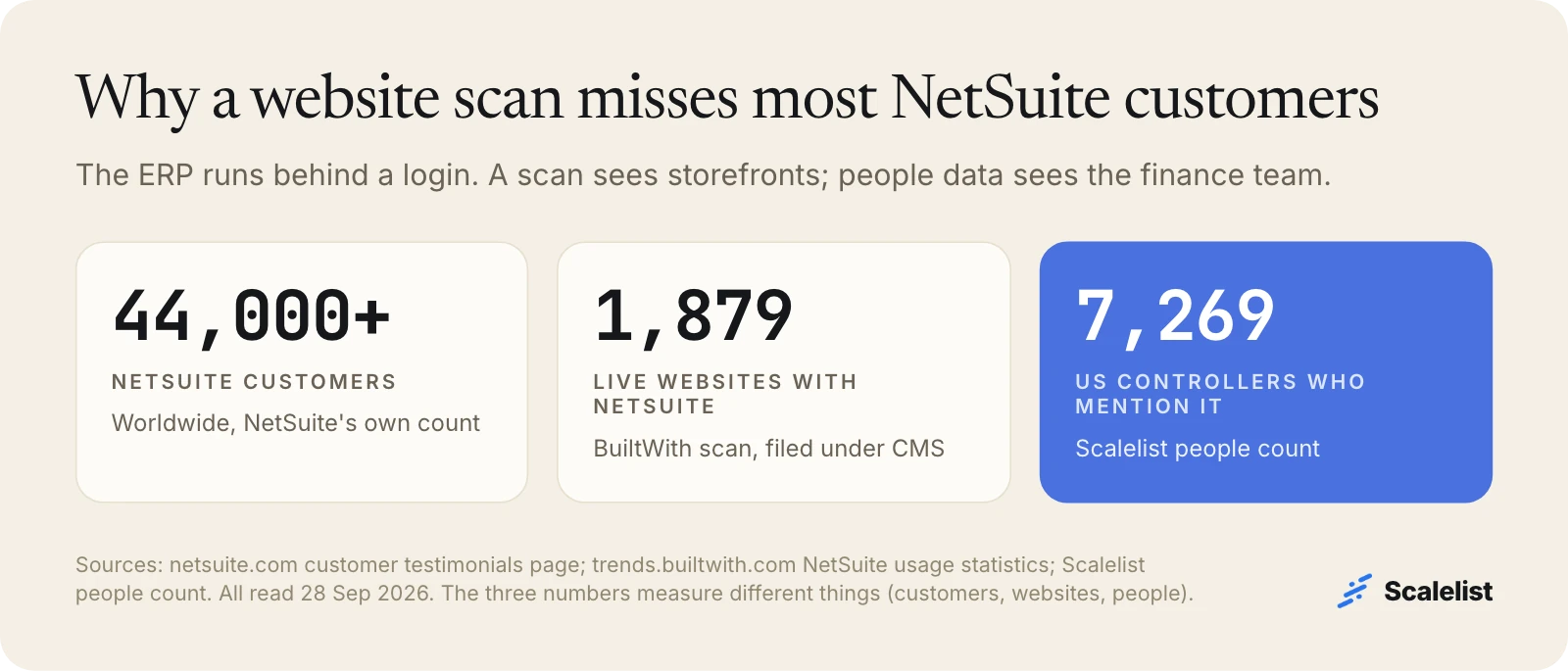 Why technographic scans miss NetSuite: 44,000+ NetSuite customers worldwide, 1,879 live websites detected by BuiltWith, 7,269 US controllers mention NetSuite