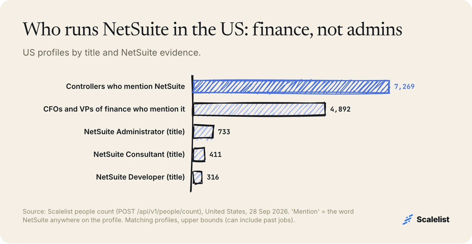 NetSuite users email list audience: 7,269 US controllers and 4,892 CFOs or VPs of finance mention NetSuite, versus 733 NetSuite Administrator profiles