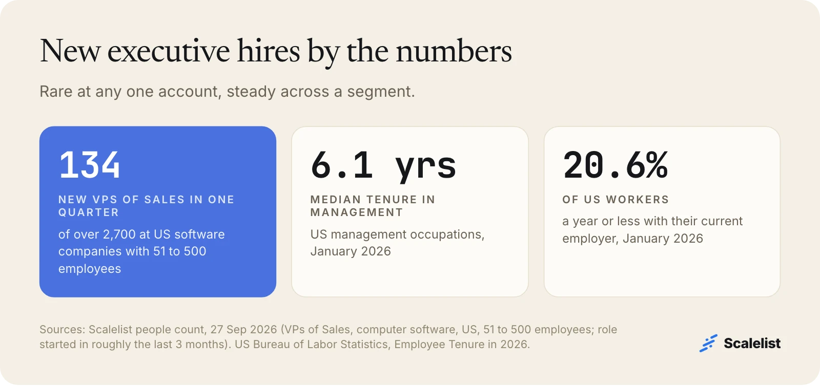 New executive hires stats: 134 of 2,700+ US software VPs of Sales started in the last 3 months; 6.1-year median management tenure; 20.6% of workers new