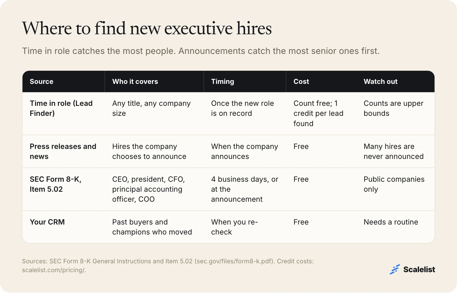 Table of sources for new executive hires: time in role in Lead Finder, press releases, SEC Form 8-K Item 5.02 and your own CRM, by coverage, timing and cost