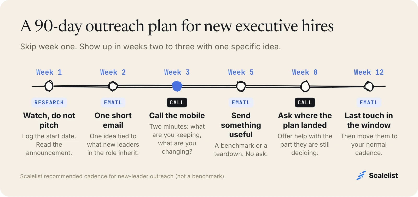 90-day outreach timeline for new executive hires: research in week 1, email in week 2, call in week 3, value email week 5, call week 8, last touch week 12