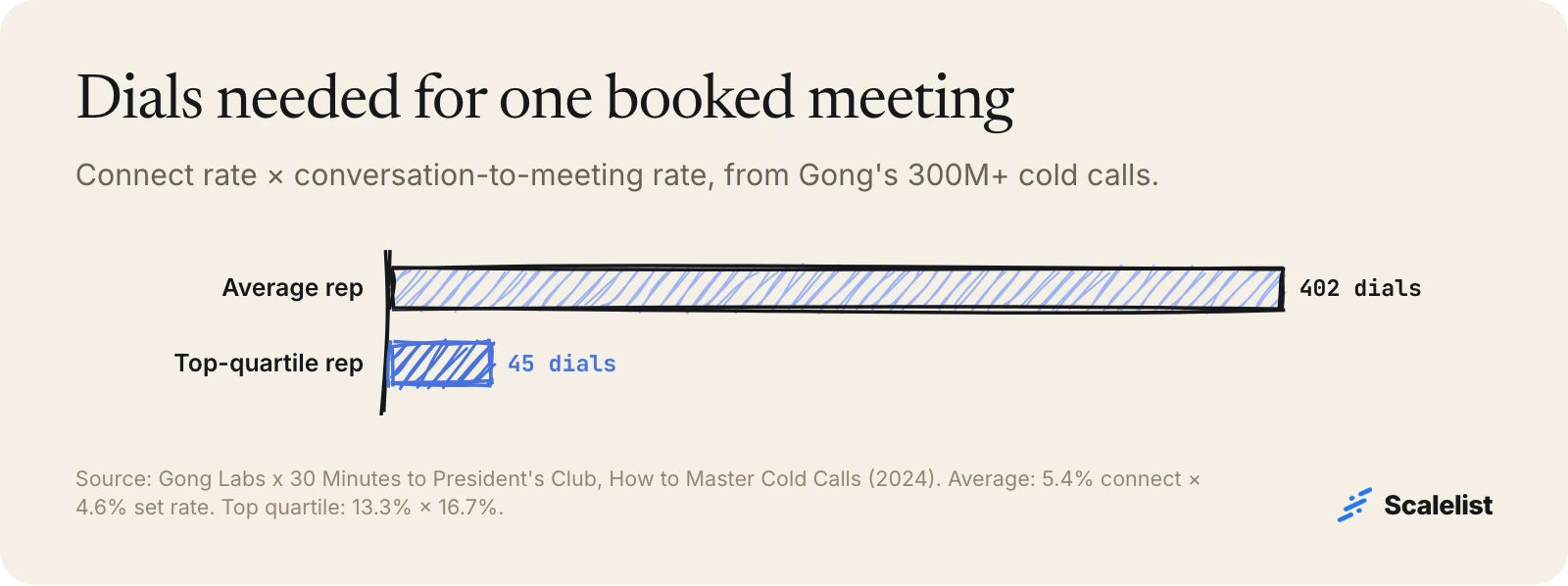 Bar chart of outbound sales dials per booked meeting: about 402 dials for an average rep versus 45 for a top-quartile rep, from Gong 2024 data