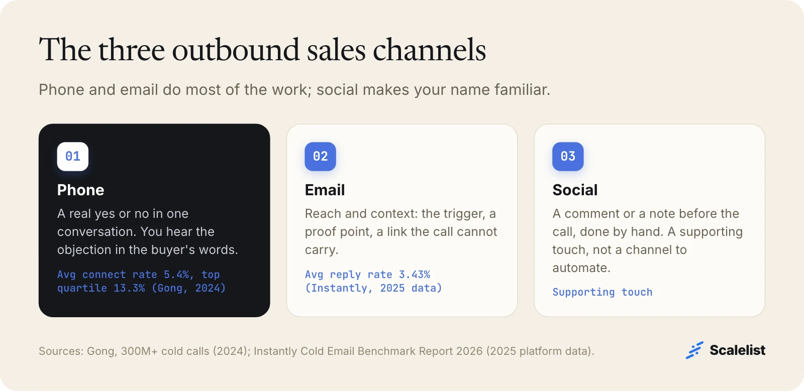 Outbound sales channels: phone with a 5.4% average connect rate, email with a 3.43% average reply rate, and social as a supporting touch