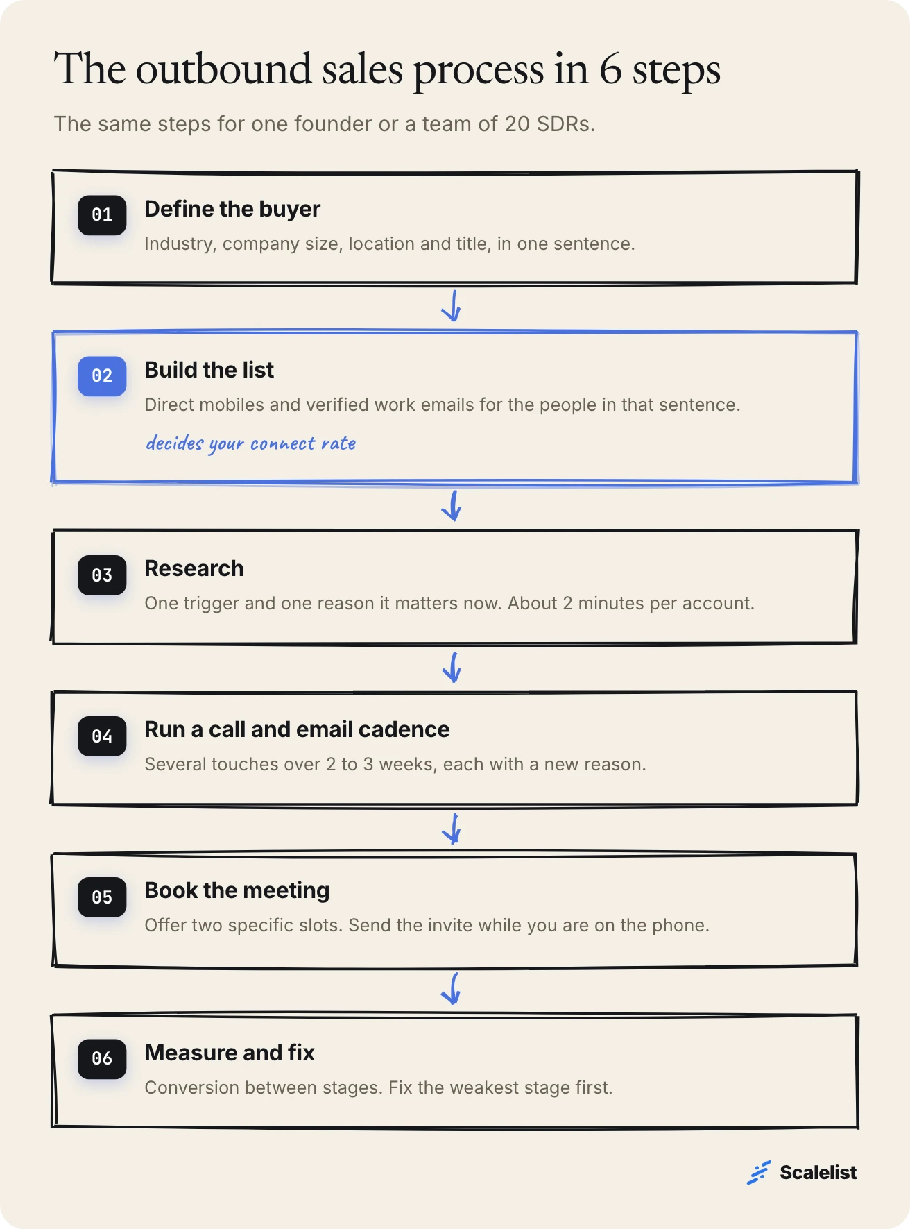 The outbound sales process in six steps: define the buyer, build a list with mobiles and emails, research, run a call and email cadence, book the meeting, measure