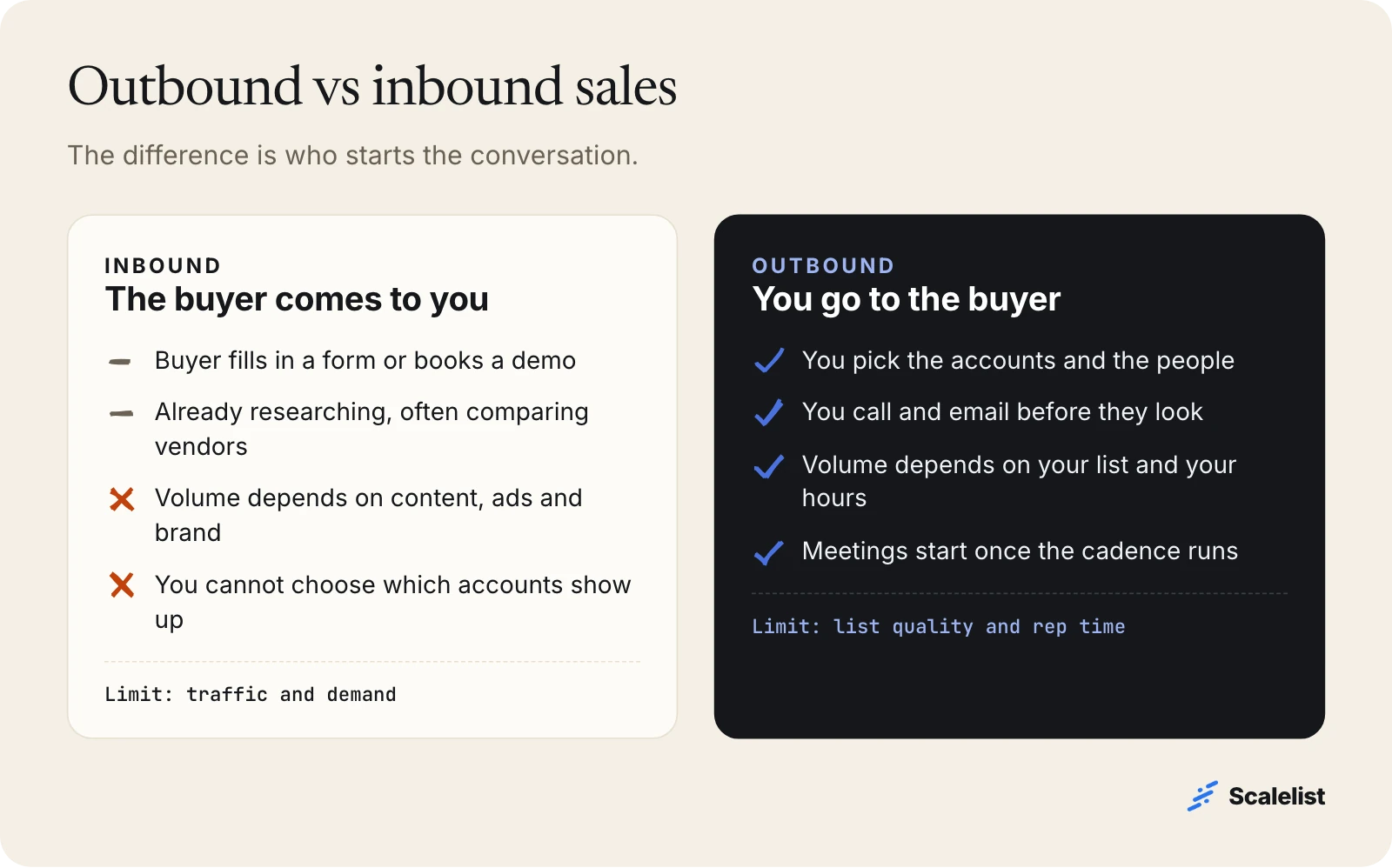 Outbound vs inbound sales compared: in inbound the buyer starts the conversation, in outbound sales you choose the accounts and call and email first