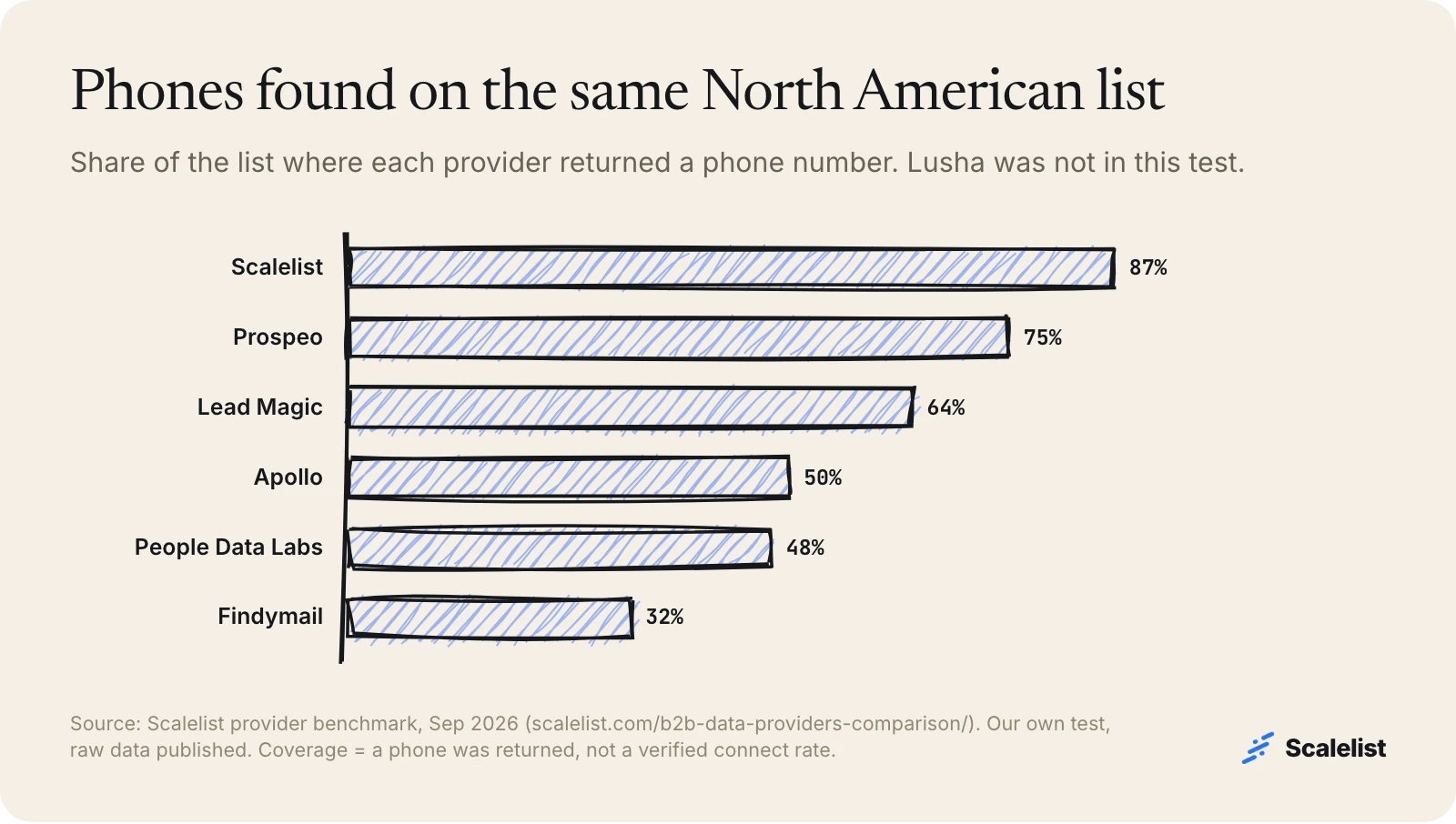 Bar chart of phones found on one North American list: Scalelist 87%, Prospeo 75%, Lead Magic 64%, Apollo 50%, People Data Labs 48%, Findymail 32%. Lusha not tested.