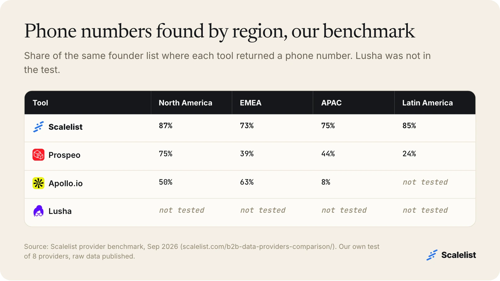 Benchmark table of phone numbers found by region: Scalelist 87%, 73%, 75%, 85%; Prospeo 75%, 39%, 44%, 24%; Apollo.io 50%, 63%, 8%; Lusha not tested