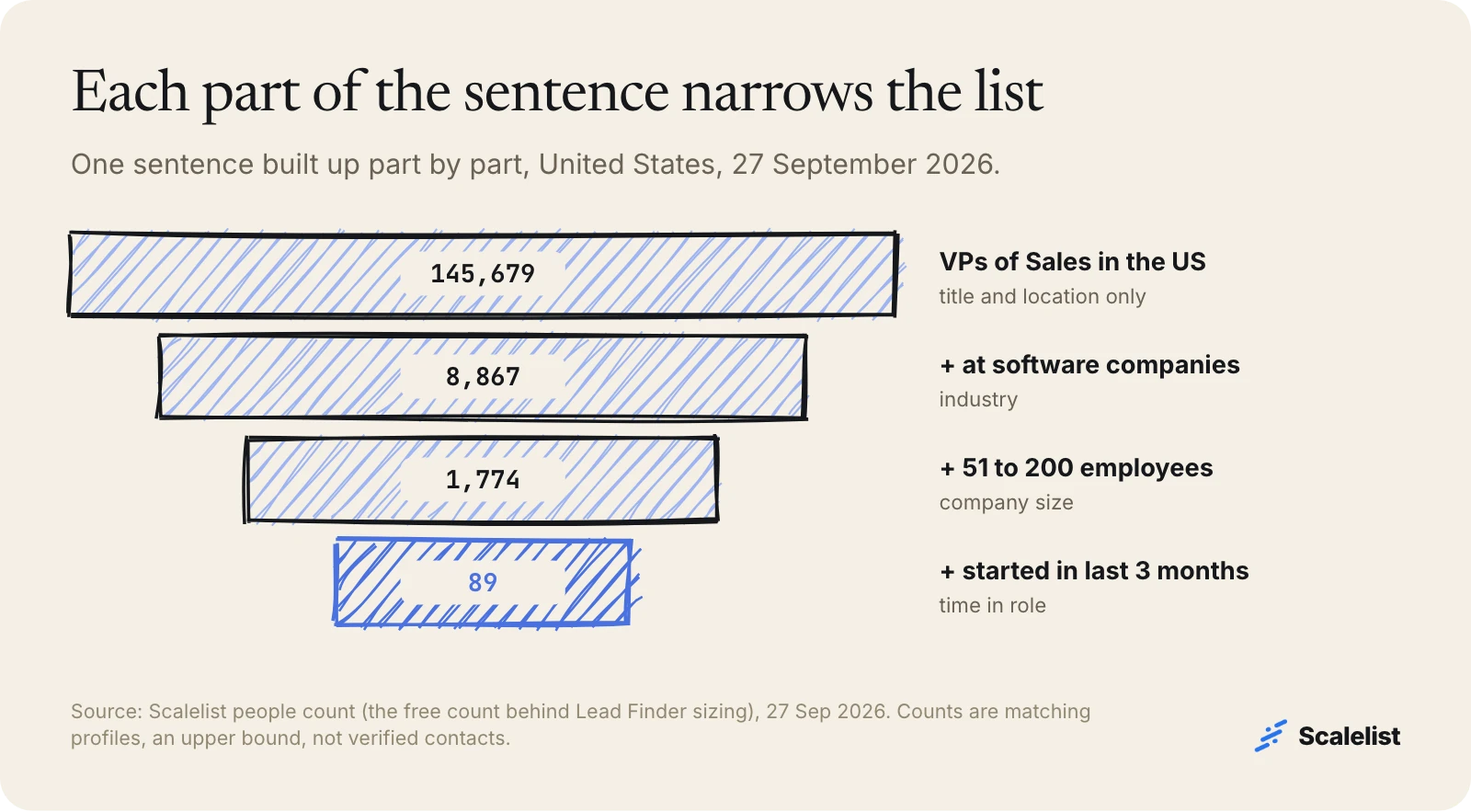 AI prompts for sales narrowing funnel: VPs of Sales in the US 145,679, at software companies 8,867, 51 to 200 employees 1,774, new in role 89