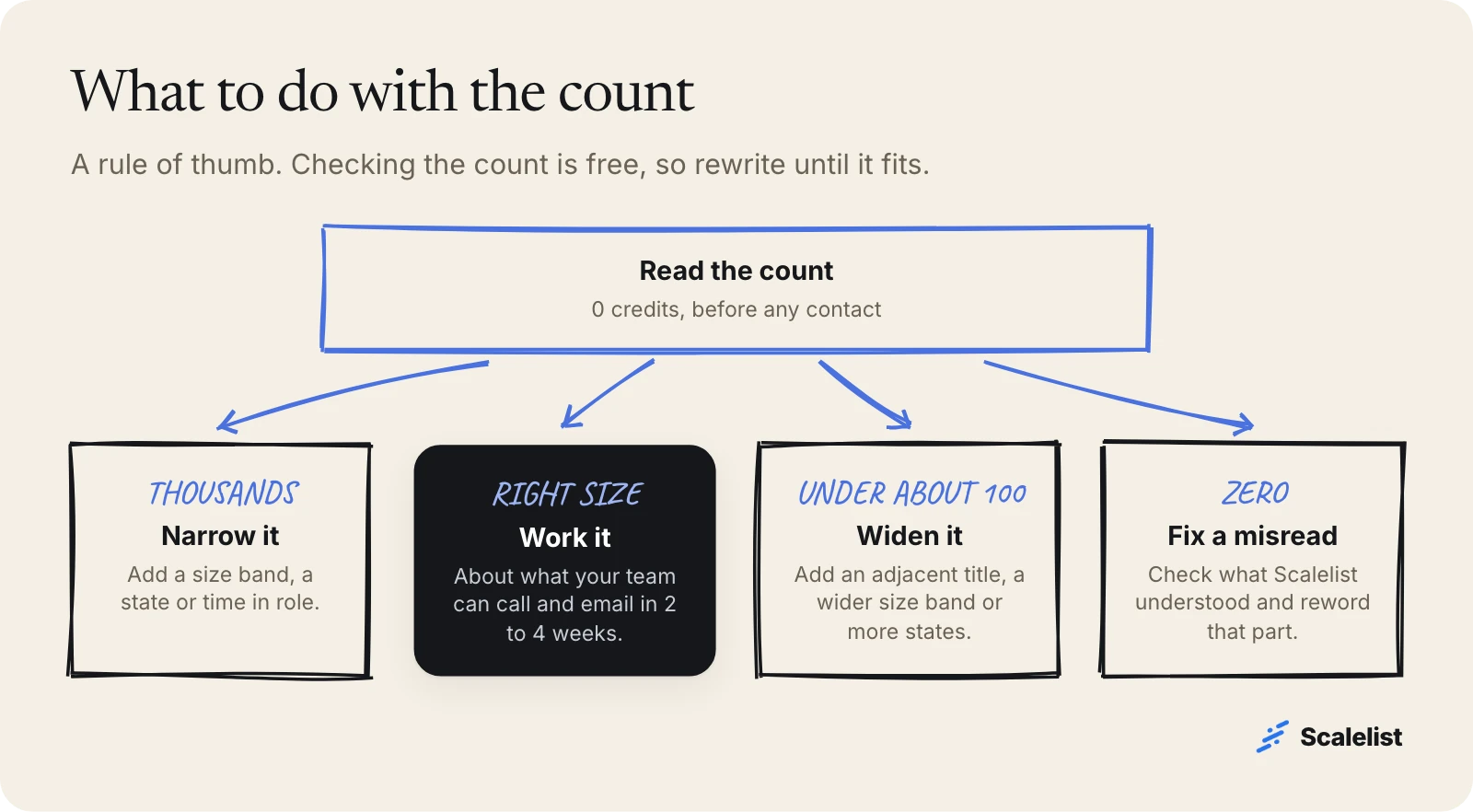 Decision guide for a Lead Finder count: narrow if thousands, work it if right size, widen if under about 100, reword a misread part if zero