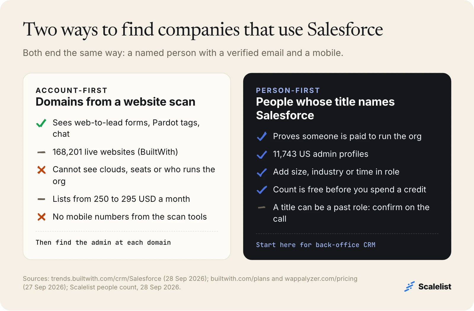 Two ways to build a Salesforce customers list: account-first from a website scan (168,201 live websites) versus person-first from 11,743 US admin titles