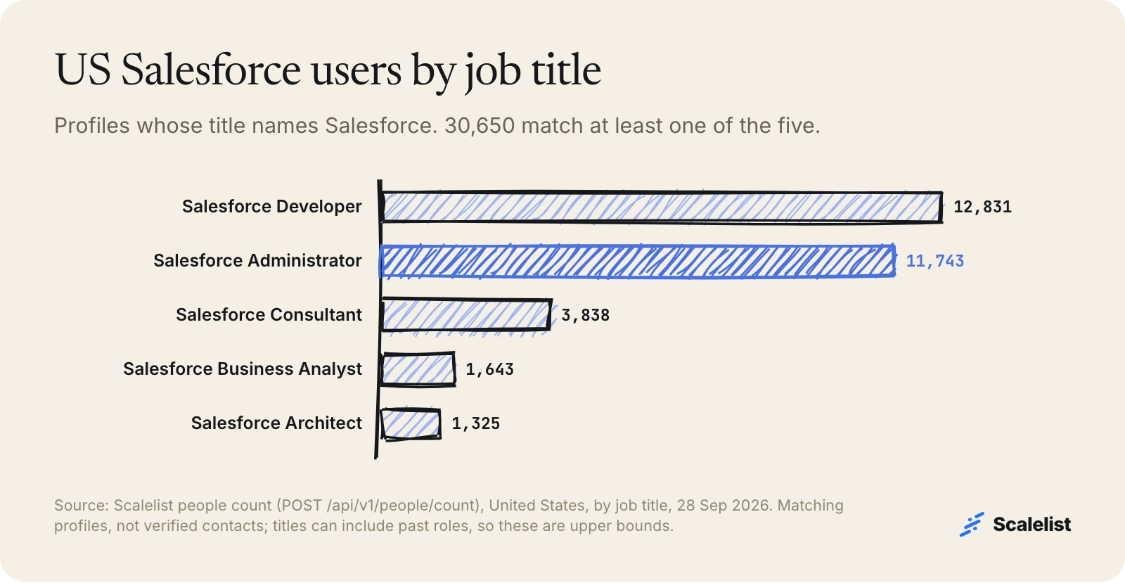 Salesforce users email list audience: 12,831 US Salesforce Developer profiles, 11,743 Administrator, 3,838 Consultant, 1,643 Business Analyst, 1,325 Architect