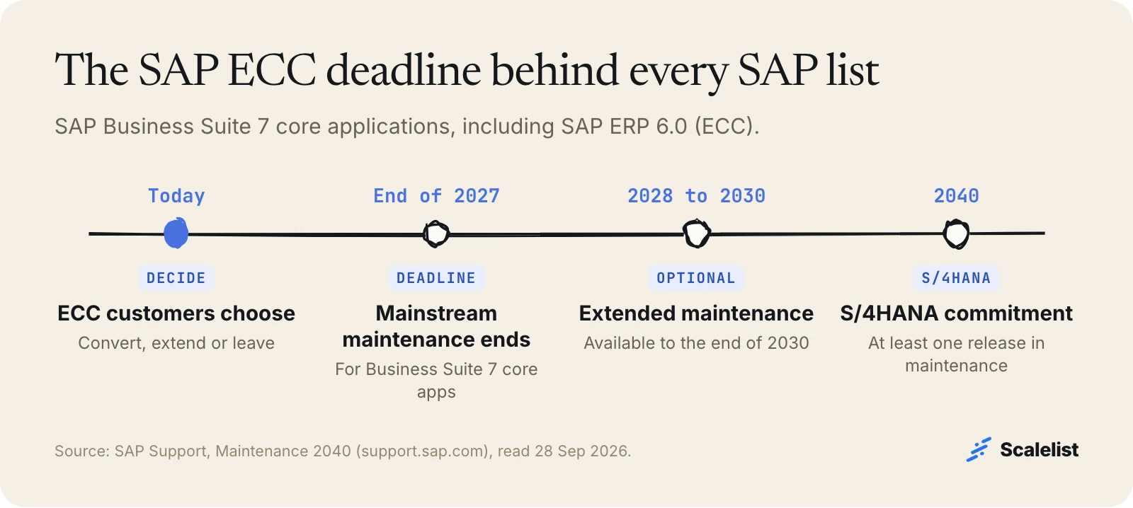 SAP ECC maintenance timeline for an SAP users email list: mainstream maintenance ends end of 2027, optional extended maintenance to 2030, S/4HANA to 2040