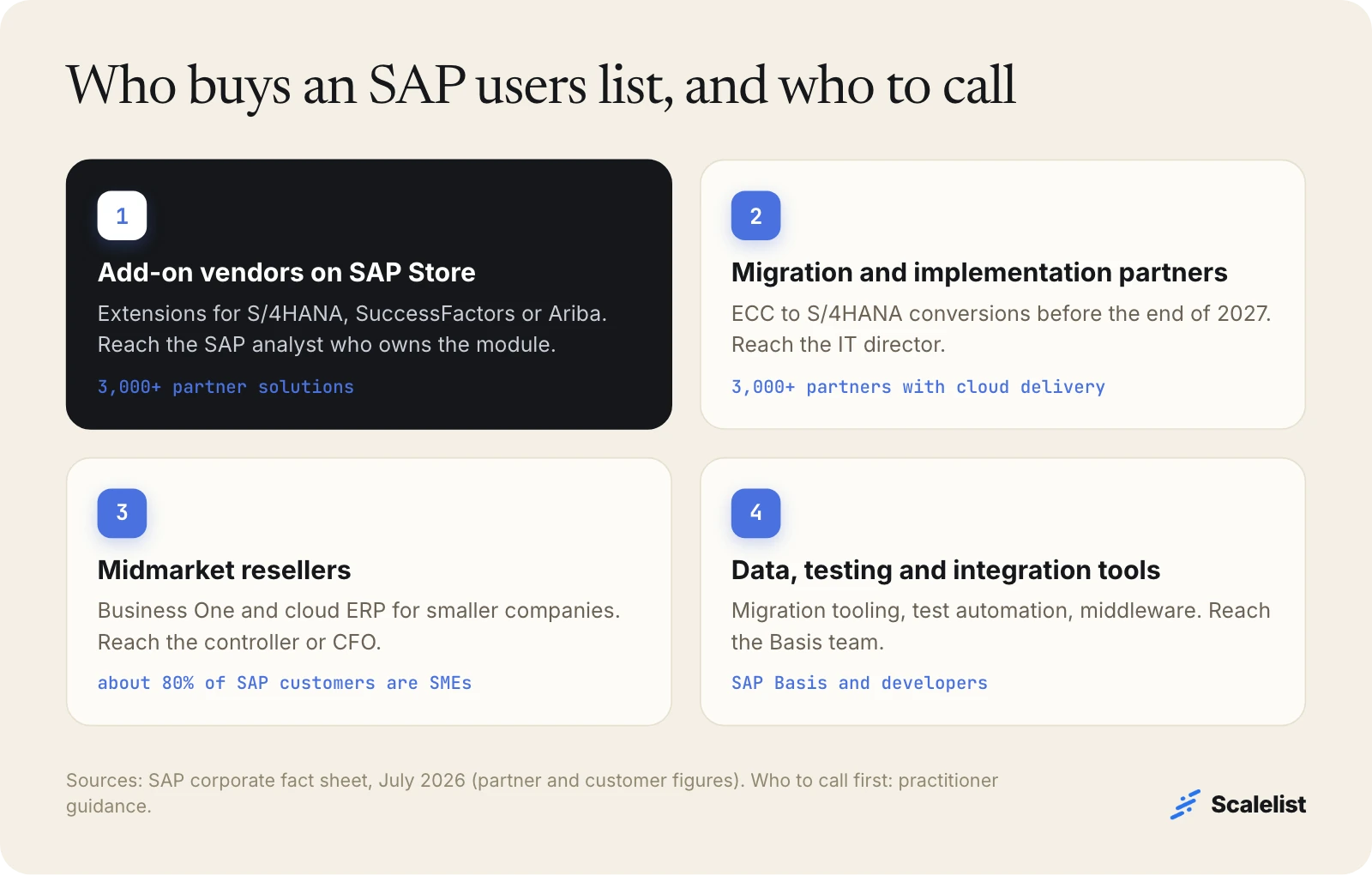 Who buys an SAP users email list: SAP Store add-on vendors, migration and implementation partners, midmarket resellers, data, testing and integration tool vendors