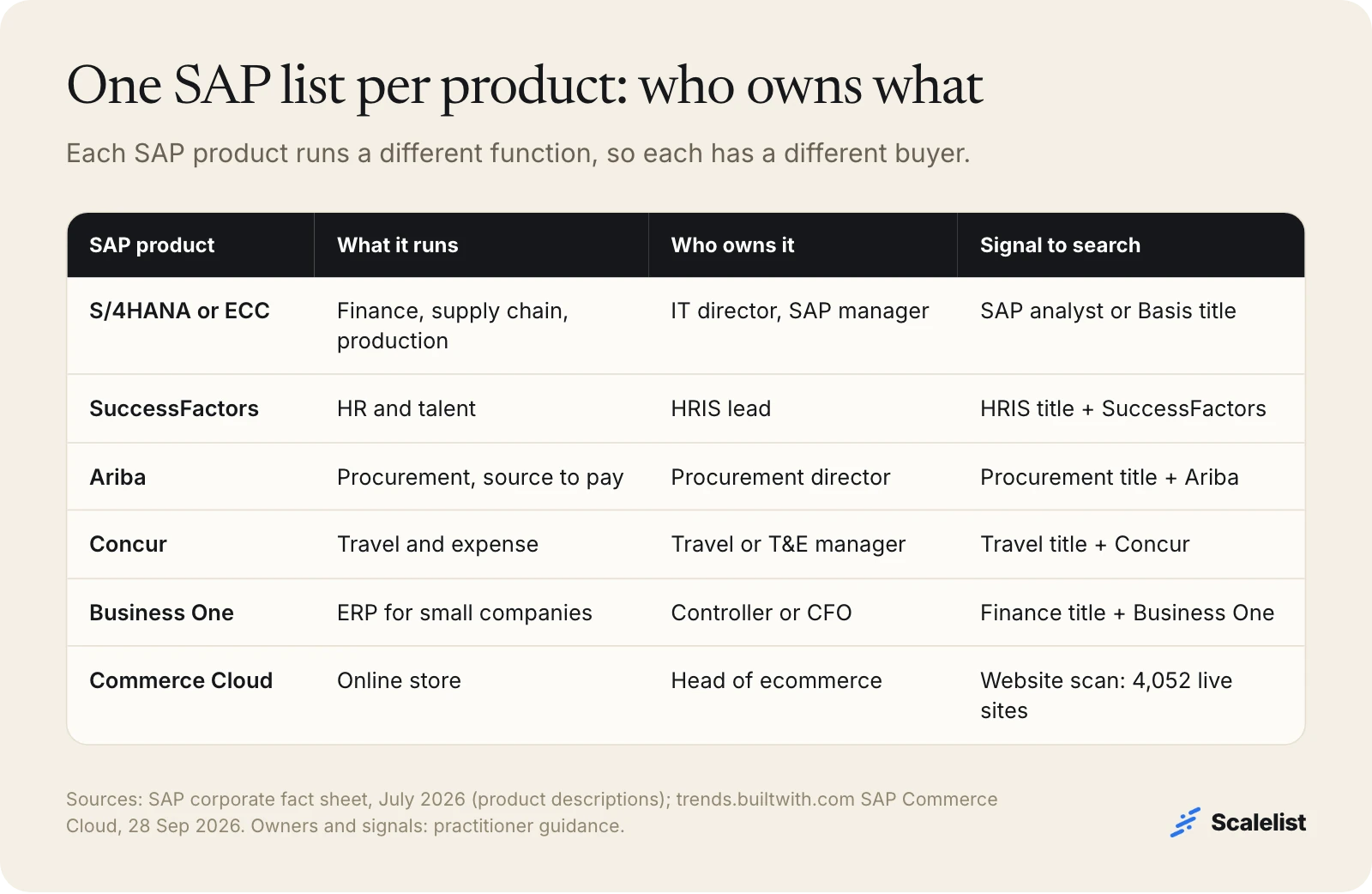 SAP products and owners for an SAP users email list: S/4HANA, SuccessFactors, Ariba, Concur, Business One and Commerce Cloud, each with its owner and search signal
