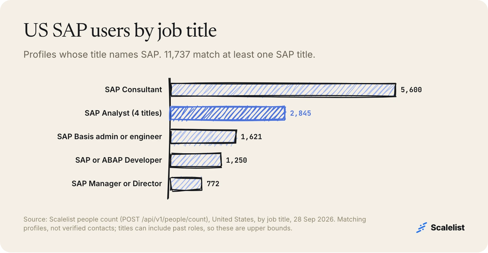 SAP users email list audience: 5,600 US SAP Consultant profiles, 2,845 SAP analysts, 1,621 SAP Basis, 1,250 SAP or ABAP developers, 772 SAP managers