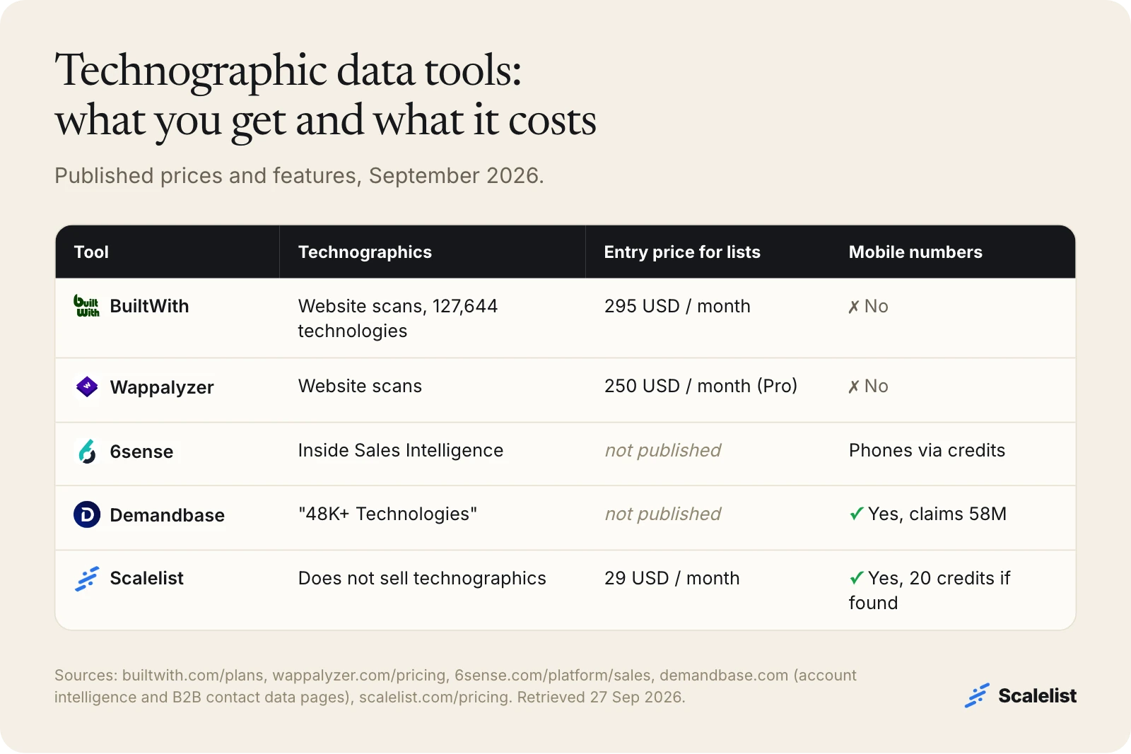 Technographic data providers compared: BuiltWith 295 USD a month, Wappalyzer 250 USD Pro, 6sense and Demandbase quote only, Scalelist 29 USD with mobiles