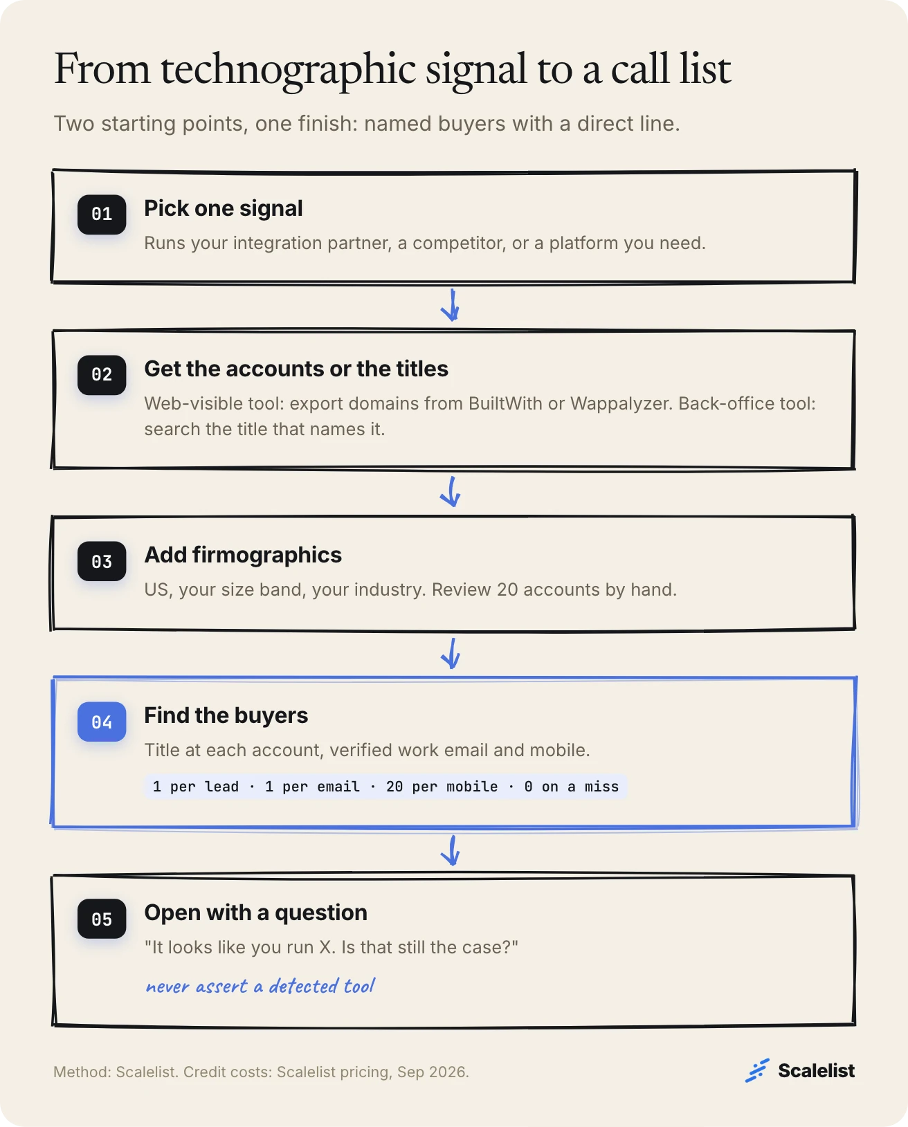 Five-step technographic data workflow: pick one signal, get accounts or titles, add firmographics, find buyers with emails and mobiles, open with a question