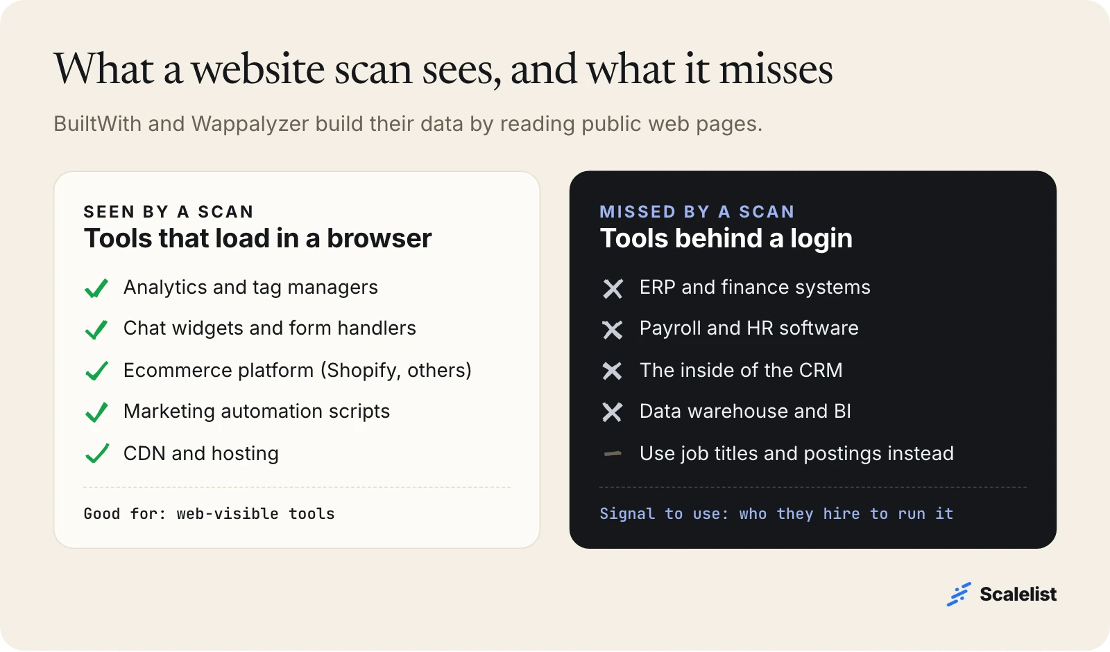 Technographic data comparison: a website scan sees analytics, chat, ecommerce and marketing scripts but misses ERP, payroll, CRM internals and data warehouses
