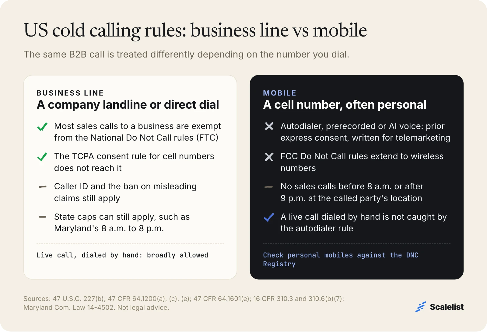 Comparison of US TCPA cold calling rules for a business landline versus a mobile: Do Not Call exemption, autodialer and AI voice consent, calling hours