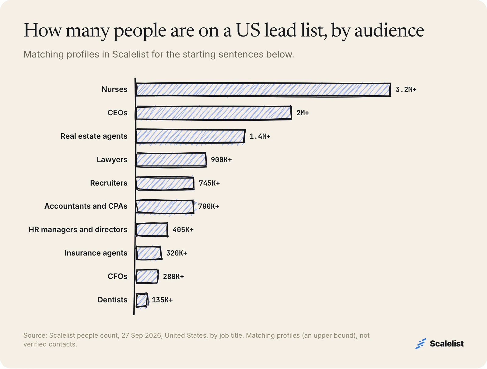 Bar chart of US lead list sizes by audience: nurses 3.2M+, CEOs 2M+, real estate agents 1.4M+, lawyers 900K+, down to dentists 135K+