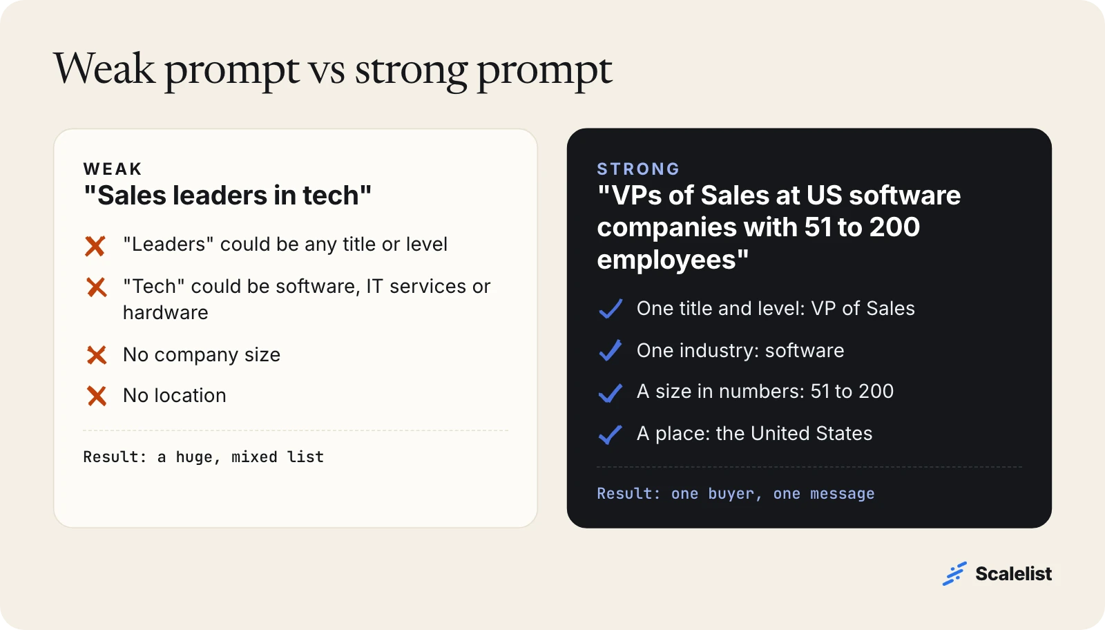 Weak vs strong sales prompt: 'Sales leaders in tech' leaves title, industry, size and location open; the strong version names all four