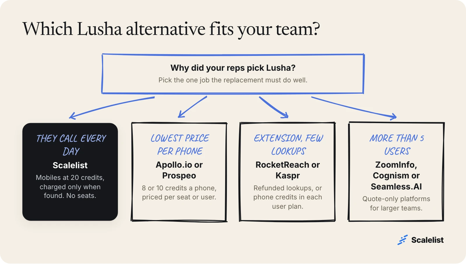 Decision tree for choosing a Lusha alternative: Scalelist for daily calling, Apollo.io or Prospeo for low phone cost, RocketReach or Kaspr for few lookups