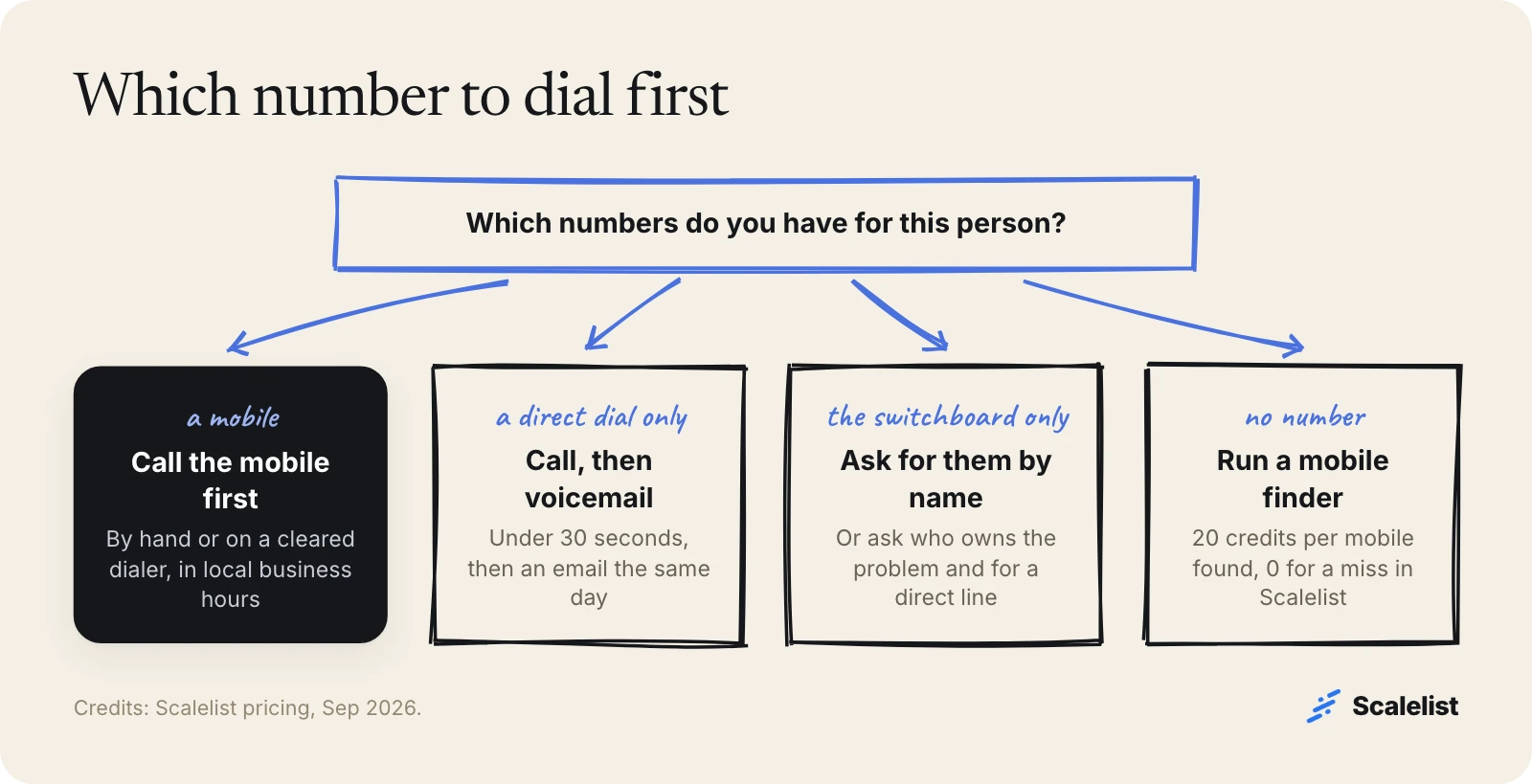 Decision tree for direct dial vs mobile vs switchboard: call the mobile first, then the direct dial with a voicemail, then the switchboard, and run a mobile finder when you have no number