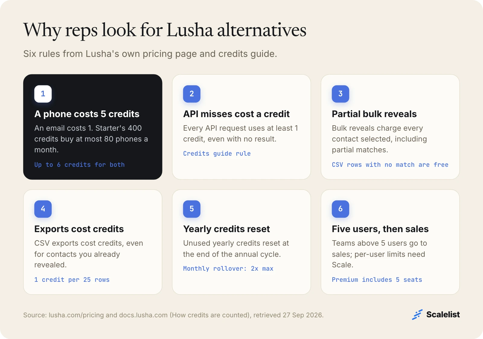 Six reasons reps look for Lusha alternatives: phones cost 5 credits, API misses cost 1, partial bulk reveals, export fees, yearly reset, 5-user cap