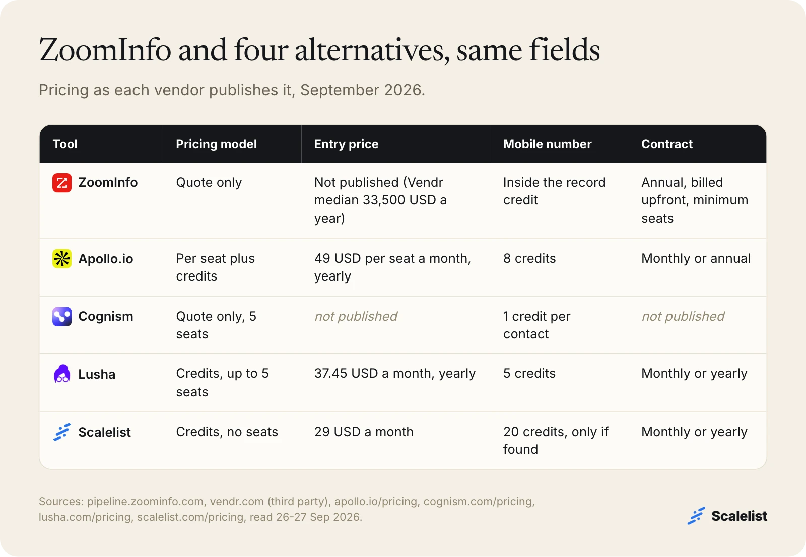 ZoomInfo alternatives compared: ZoomInfo quote only, Apollo 49 USD per seat, Cognism quote only, Lusha 37.45 USD, Scalelist 29 USD, with mobile costs and contract terms.