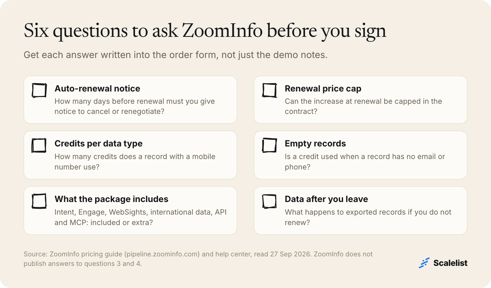 Checklist for a ZoomInfo review before signing: auto-renewal notice, renewal price cap, credits per data type, empty records, package contents, data after you leave.