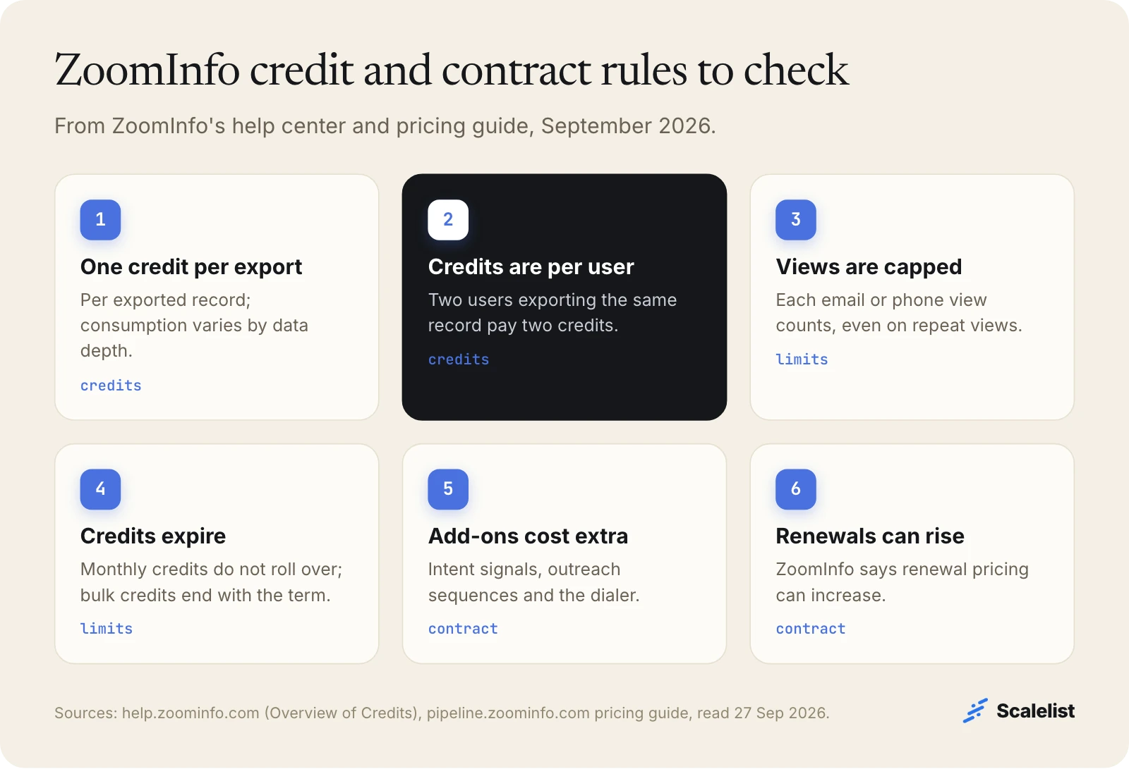Six ZoomInfo credit and contract rules: one credit per export, credits per user, capped views, credits that expire, paid add-ons and renewals that can rise.