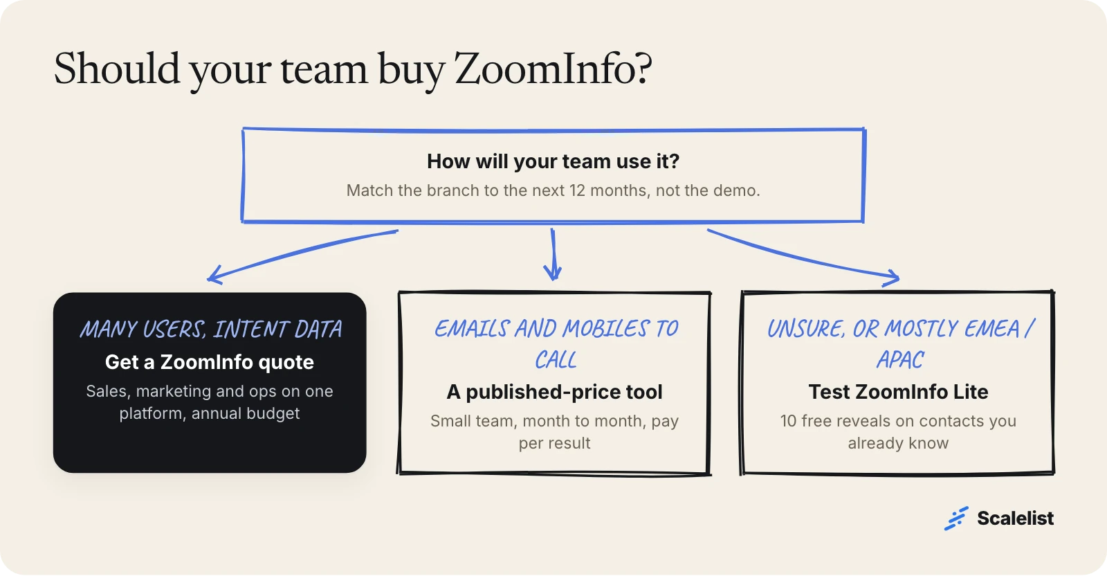 Decision tree for this ZoomInfo review: many users with intent data get a quote, small teams needing emails and mobiles use a published-price tool, unsure or non-US teams test Lite.