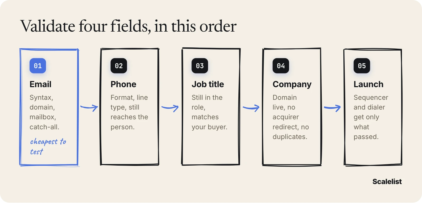B2B data validation process in five steps: validate the email, then the phone, the job title and the company record, then launch