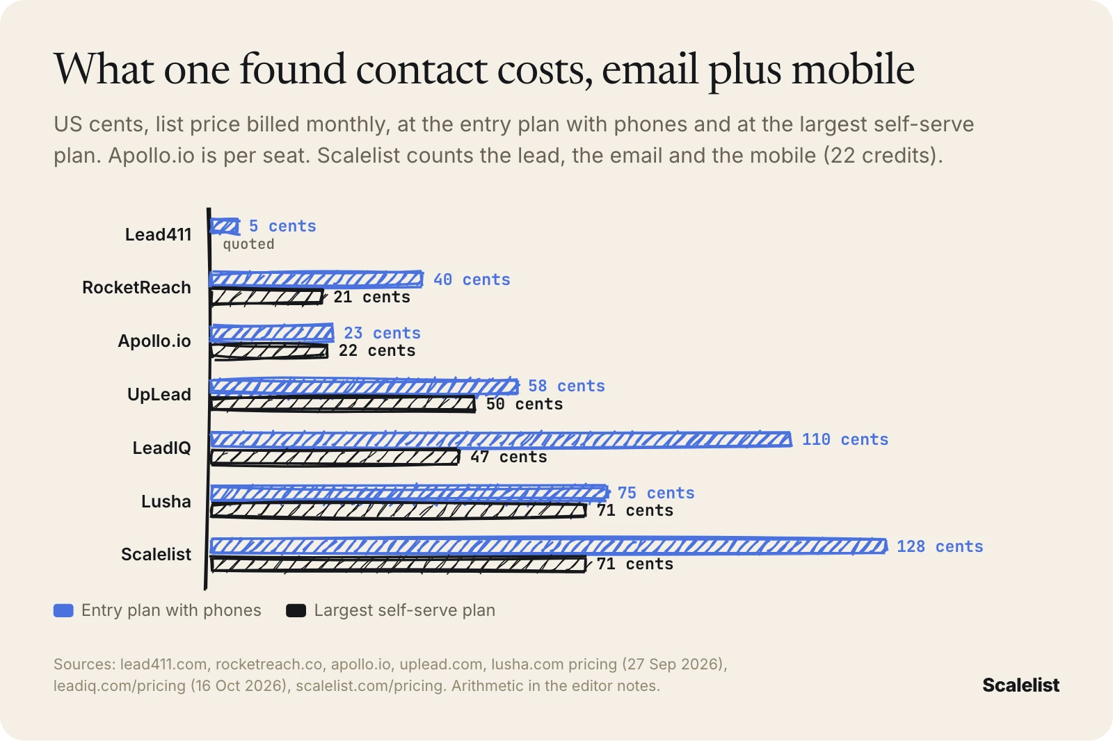 Bar chart of the cost of one found contact with email and mobile in US cents: Lead411 5, Apollo.io 23, RocketReach 40, UpLead 58, Lusha 75, LeadIQ 110 falling to 47, Scalelist 128 falling to 71