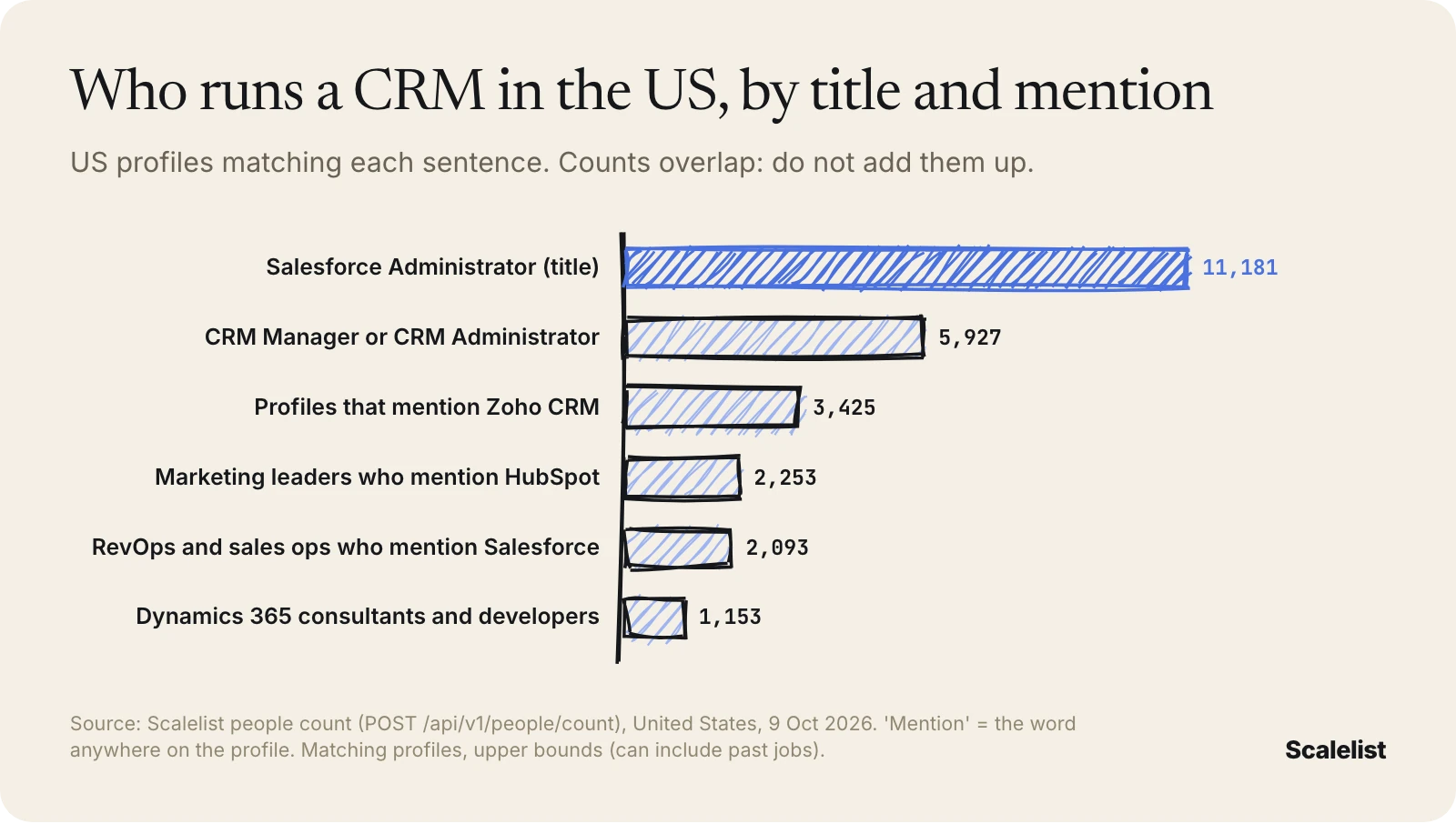 CRM users email list audience in the US: 11,181 Salesforce Administrators, 5,927 CRM managers, 3,425 profiles mention Zoho CRM, 2,253 marketing leaders mention HubSpot