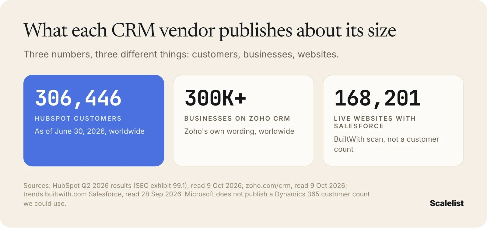 CRM vendor sizes: HubSpot 306,446 customers (June 2026), Zoho CRM 300K+ businesses, Salesforce detected on 168,201 live websites by BuiltWith