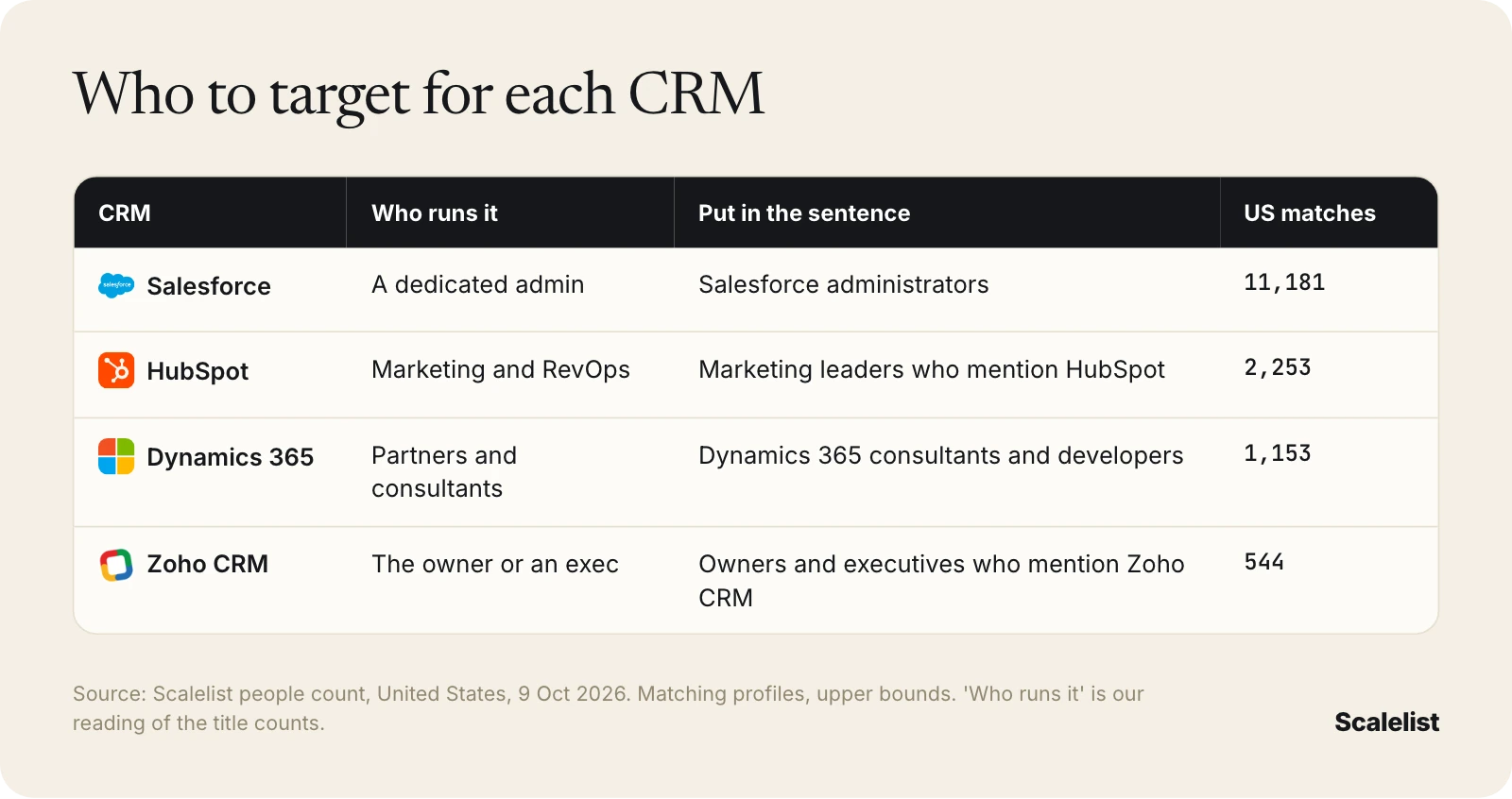 Who to target in a CRM users email list: Salesforce admins 11,181, HubSpot marketing leaders 2,253, Dynamics 365 consultants 1,153, Zoho CRM owners 544