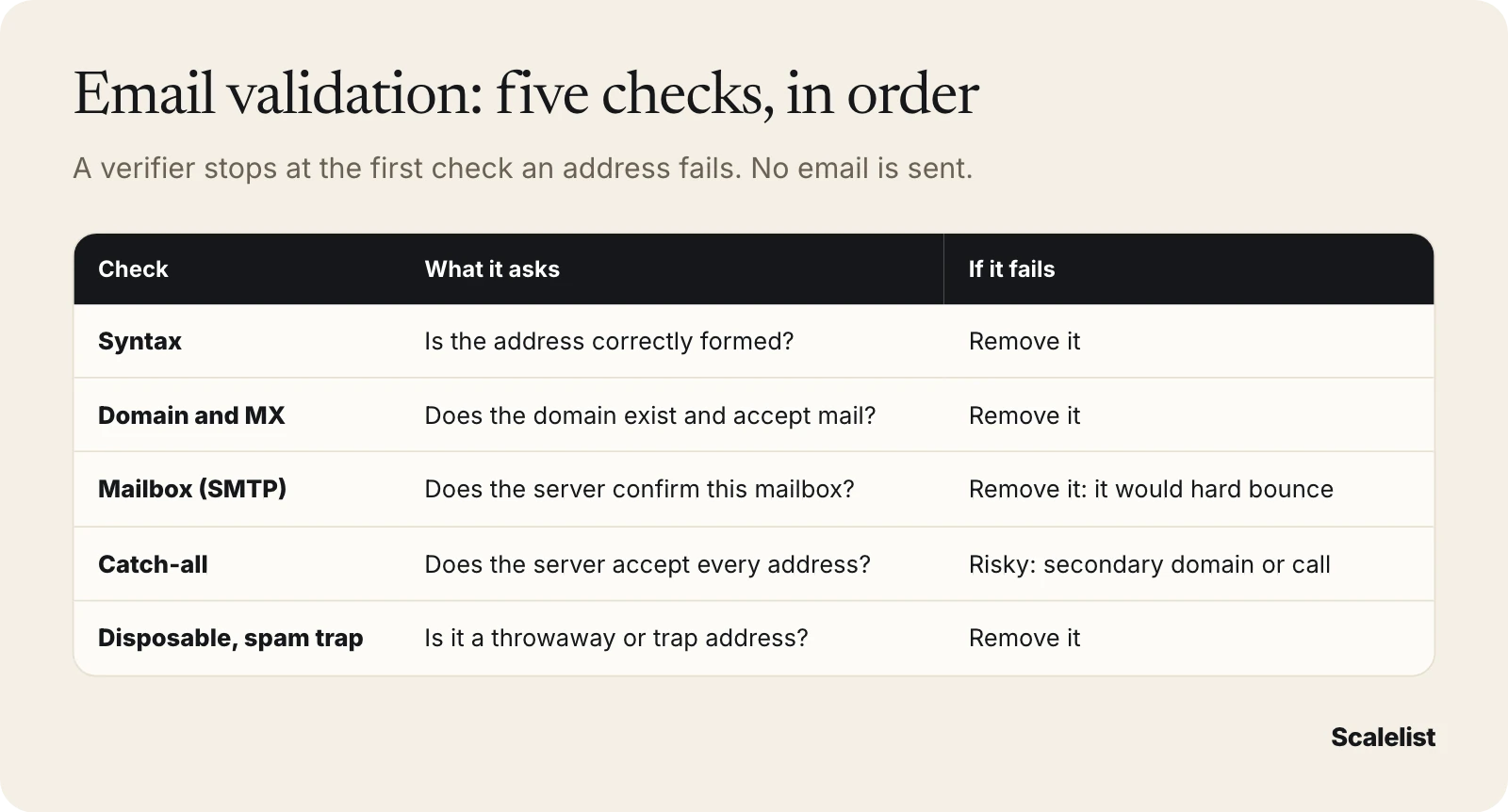 Email validation checks table: syntax, domain and MX, SMTP mailbox, catch-all, disposable and spam-trap tests, with the action when each fails