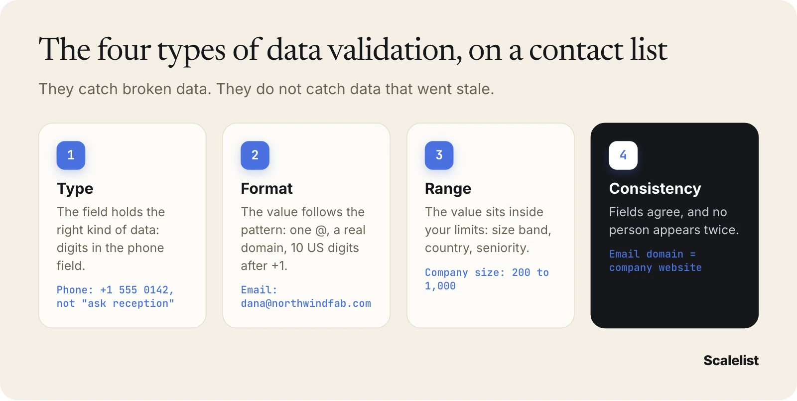 Four types of data validation applied to B2B contact data: type, format, range and consistency checks, each with a contact-list example