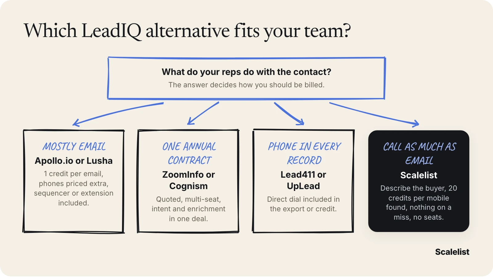 Decision tree for choosing a LeadIQ alternative: Apollo.io or Lusha for email-led teams, ZoomInfo or Cognism for annual contracts, Lead411 or UpLead for bundled dials, Scalelist for teams that call