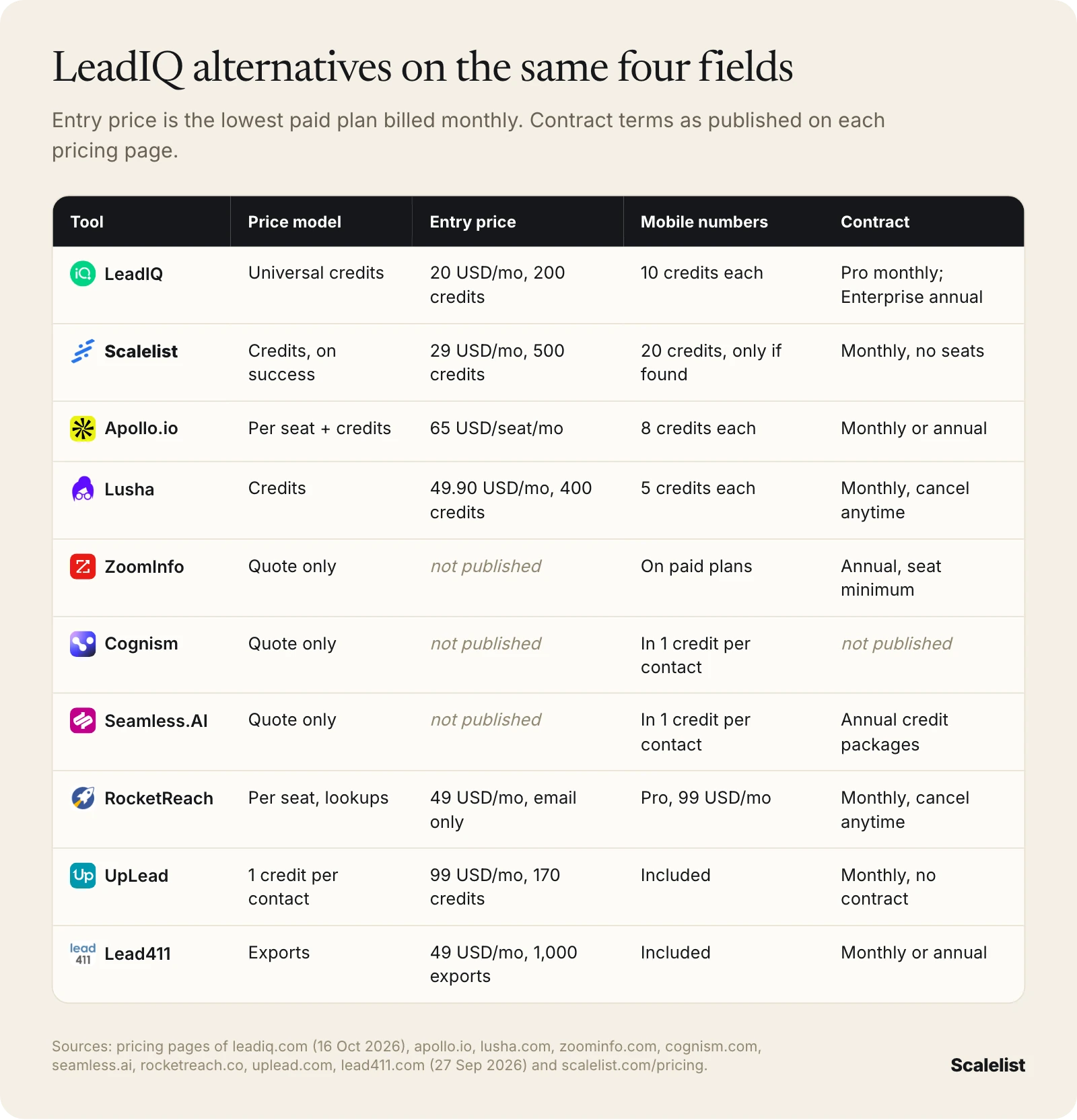 Table comparing LeadIQ and 9 LeadIQ alternatives on price model, entry price, mobile number cost and contract terms, from Lead411 at 49 USD a month to three quote-only vendors