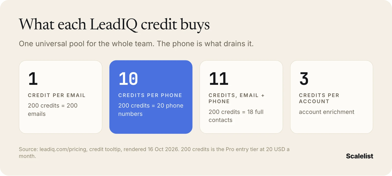 LeadIQ credit costs: 1 credit per email, 10 per phone number, 11 for email plus phone, 3 per account; the 200-credit Pro tier buys 20 phone numbers
