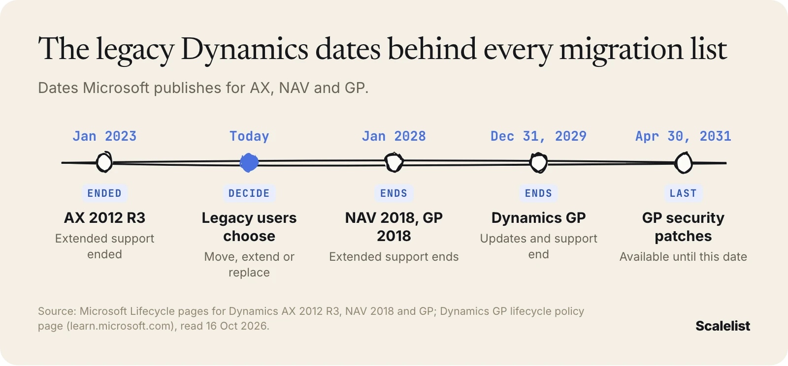 Microsoft Dynamics legacy support timeline: AX 2012 R3 ended January 2023, NAV 2018 and GP 2018 January 2028, Dynamics GP support ends December 31, 2029
