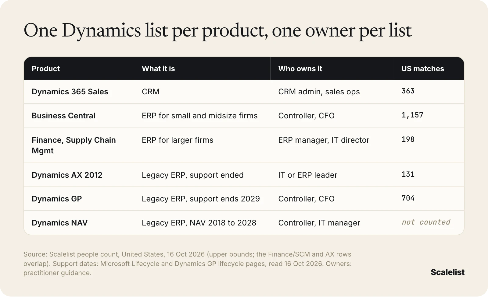 Microsoft Dynamics products and owners: Dynamics 365 Sales 363 CRM owners, Business Central 1,157, Finance and SCM 198, AX 131, Dynamics GP 704 finance leaders