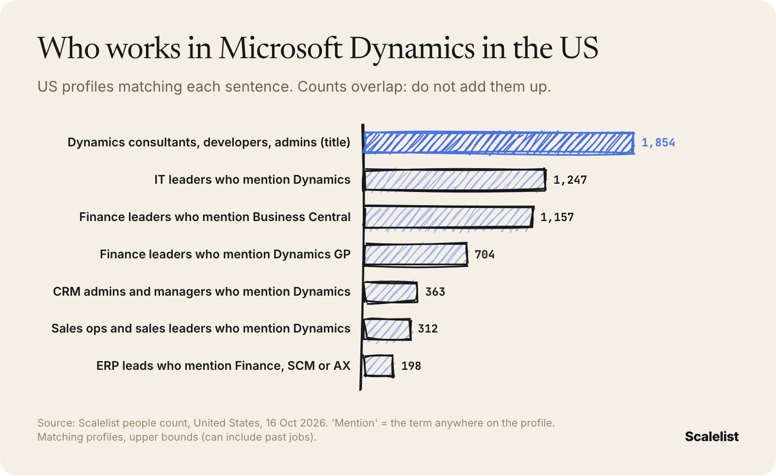 Microsoft Dynamics users email list audience in the US: 1,854 Dynamics-titled profiles, 1,247 IT leaders, 1,157 Business Central and 704 Dynamics GP finance leaders