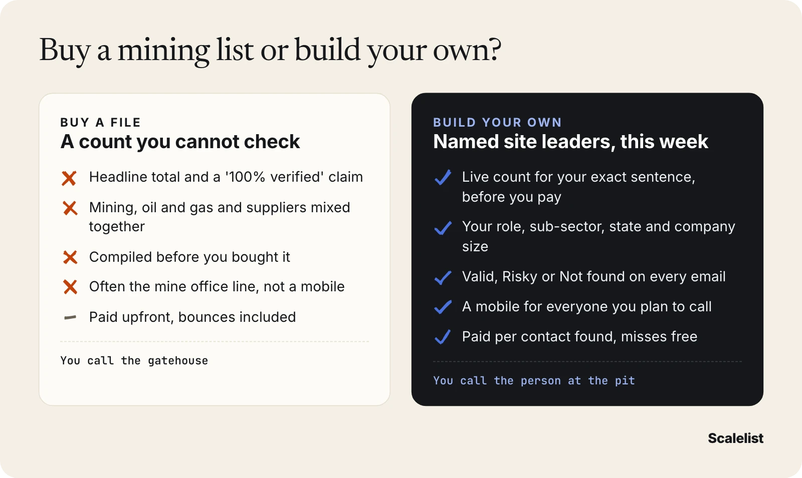Mining email list build vs buy: a bought file has an unverifiable total and office lines; a list you build has a live count, email statuses and mobiles