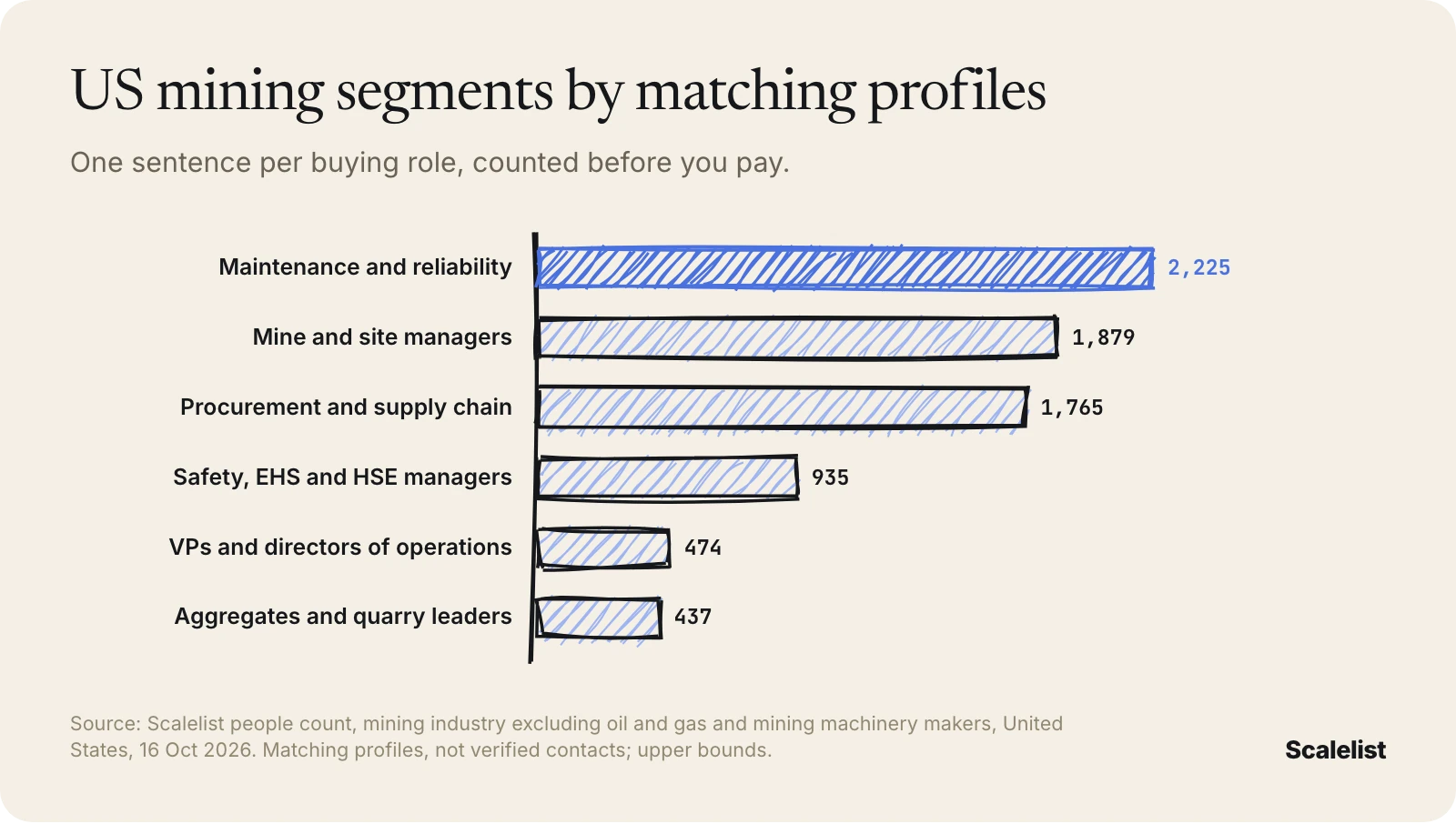 Mining email list segments: 2,225 maintenance, 1,879 mine and site managers, 1,765 procurement, 935 safety, 474 operations VPs, 437 quarry leaders